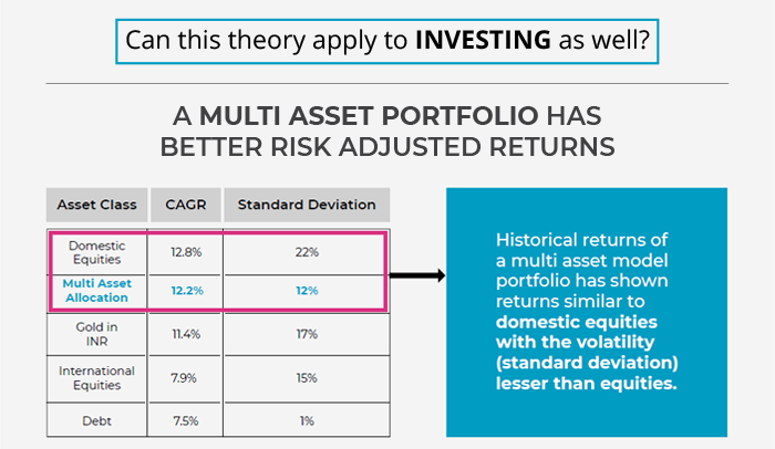 Can this theory apply to INVESTING as well? A MULTI ASSET PORTFOLIO HAS
                  BETTER RISK ADJUSTED RETURNS Historical returns of a multi asset model portfolio has shown returns similar to domestic equities with the volatility (standard deviation) lesser than equities.