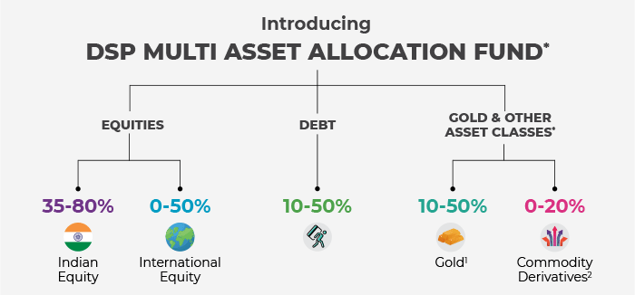 DSP MUTUAL FUND | 0% Returns If you invested only in 1. Indian Equities from 1997 till 2003* or 2008 till 2013** | 2. International
                     Equities from 2000 till 2005^ | 3. Gold from 2011 till 2019# | Source: Internal Data **Nifty 50 TRI 18 Jan 2008 to 01 Sep 2013 , *Nifty 50 TRI 29 Apr 1997 to 31 May 2003
                     ^ MSCI ACWI Net Total Return 12 Dec 2000 to 26 Oct 2005 # Gold Spot Price 11 Dec 2011 to 15 May 2019 | Hence invest in multiple asset classes & have an
                     opportunity to navigate based on market conditions