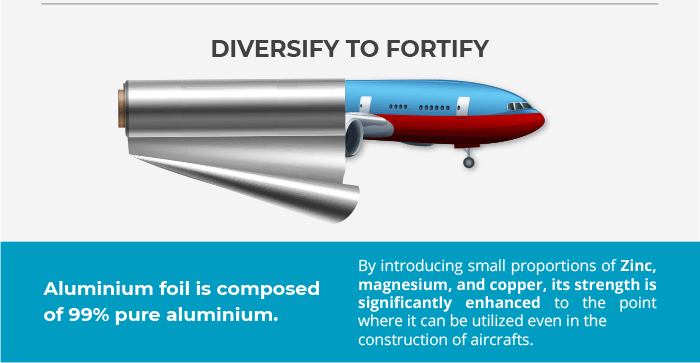 DIVERSIFY TO FORTIFY | Aluminium foil is composed
                  of 99% pure aluminium. By introducing small proportions of Zinc, magnesium, and copper, its strength is significantly enhanced to the point
                  where it can be utilized even in the construction of aircrafts.