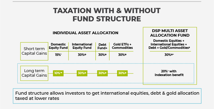 TAXATION WITH & WITHOUT FUND STRUCTURE | Fund structure allows investors to get international equities, debt & gold allocation
                   taxed at lower rates