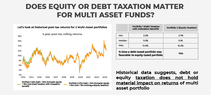 DOES EQUITY OR DEBT TAXATION MATTER
                  FOR MULTI ASSET FUNDS? Historical data suggests, debt or equity taxation does not hold material impact on returns of multi asset portfolio