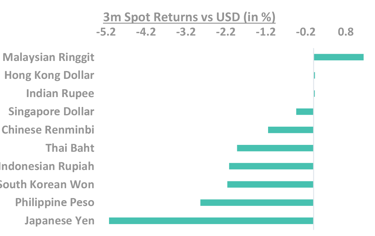 3m Spot Rreturn Vs USD 3m Spot Rreturn Vs USD
