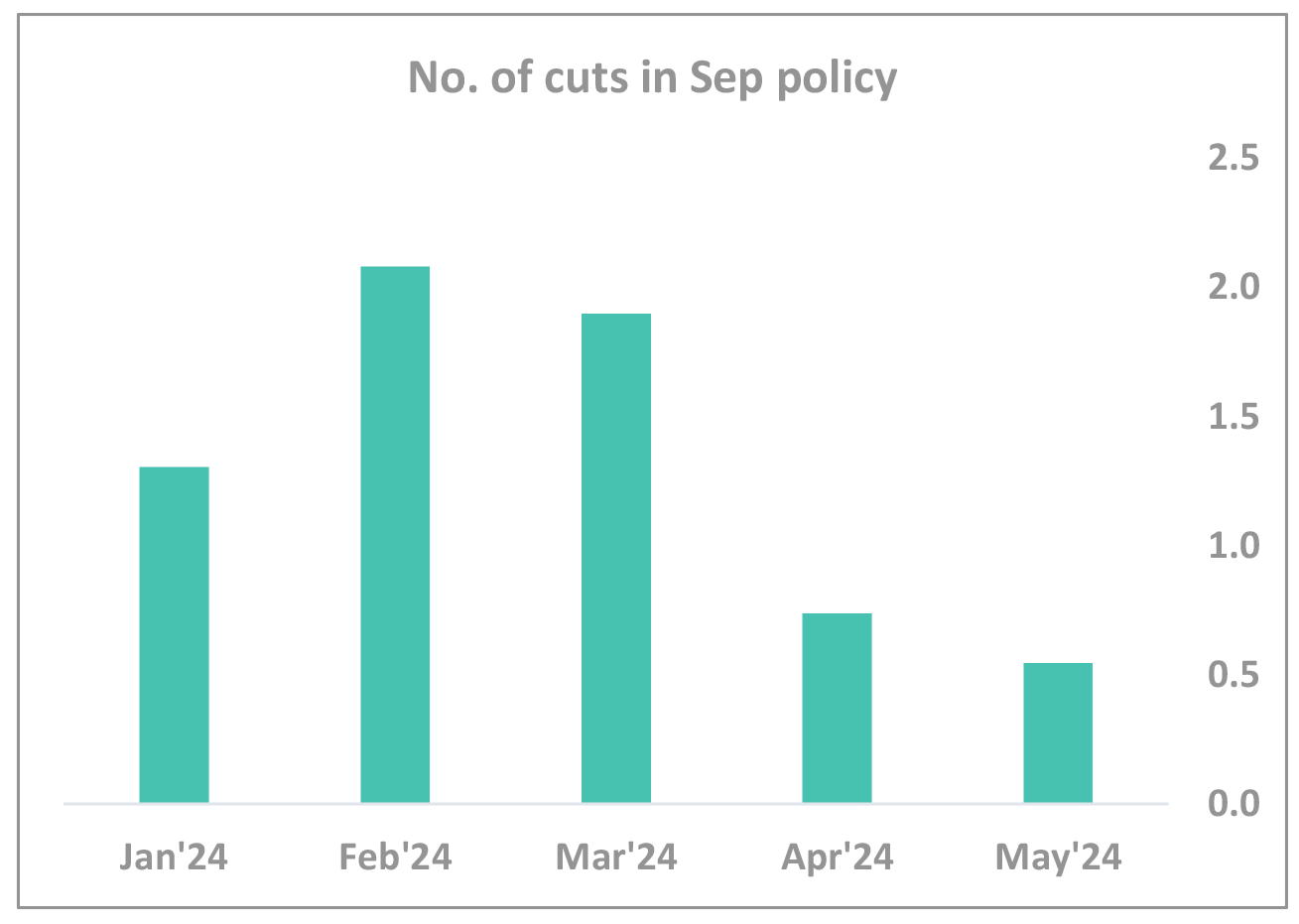 6 rate cuts in Sep 6 rate cuts in Sep