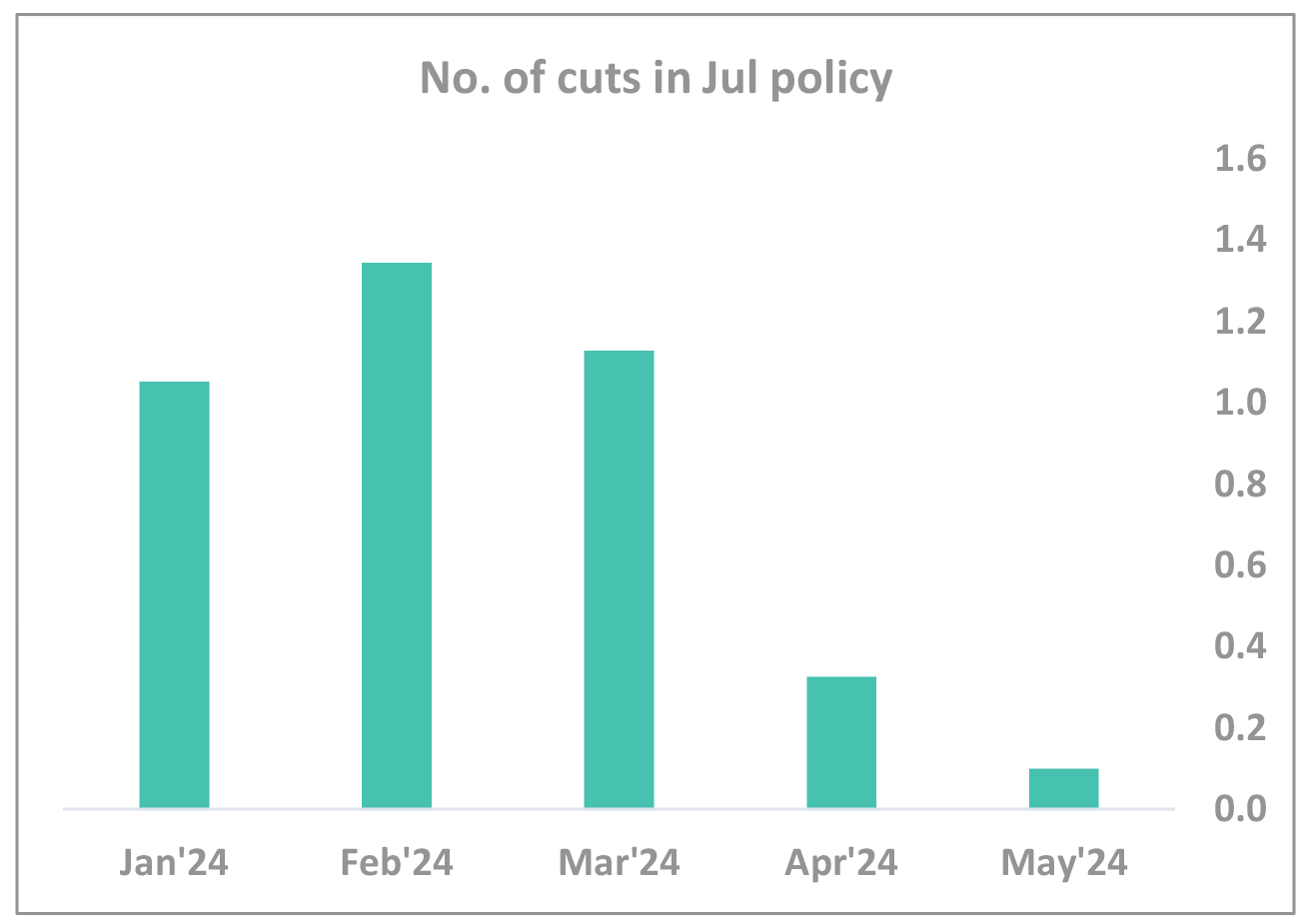 6 rate cuts in CY24 6 rate cuts in CY24