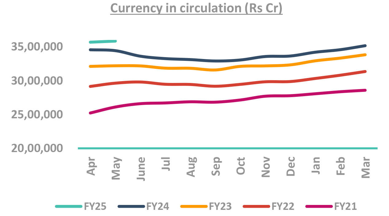 Currency In Circulation Currency In Circulation