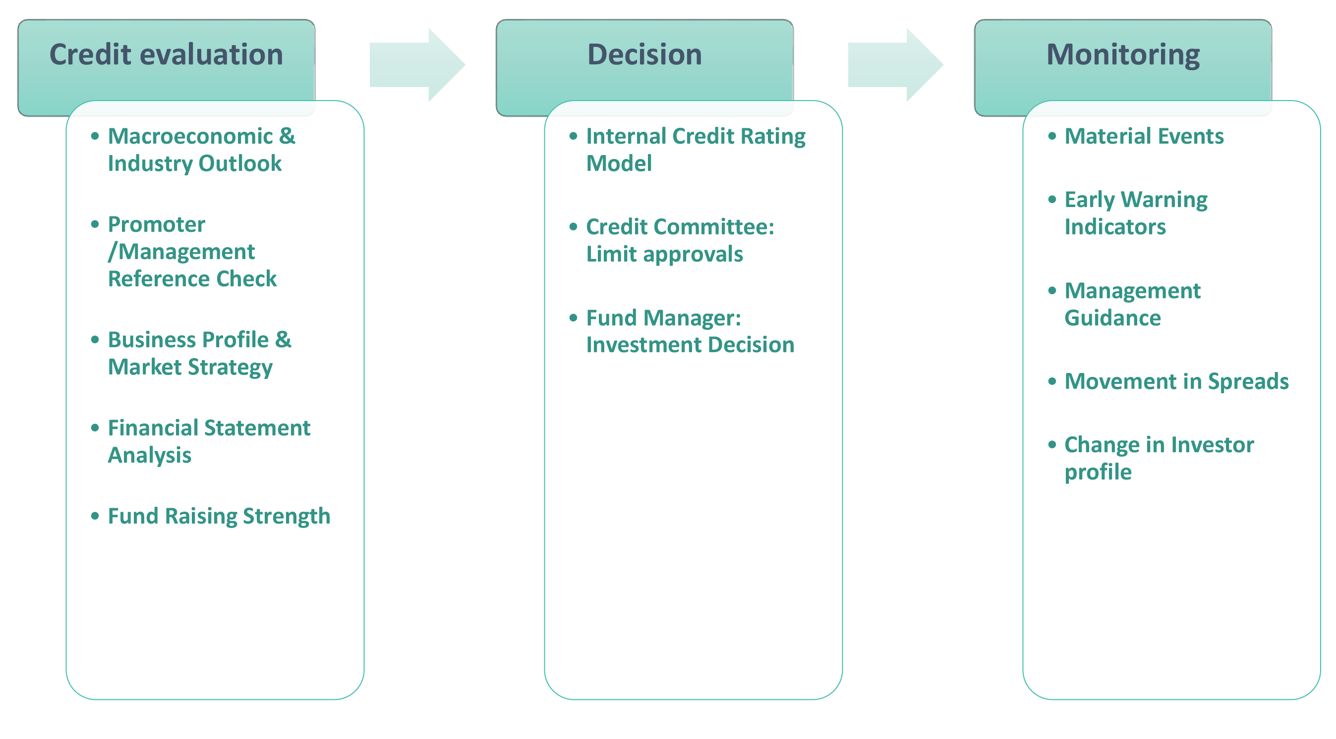 DSP Credit Investment Process DSP Credit Investment Process