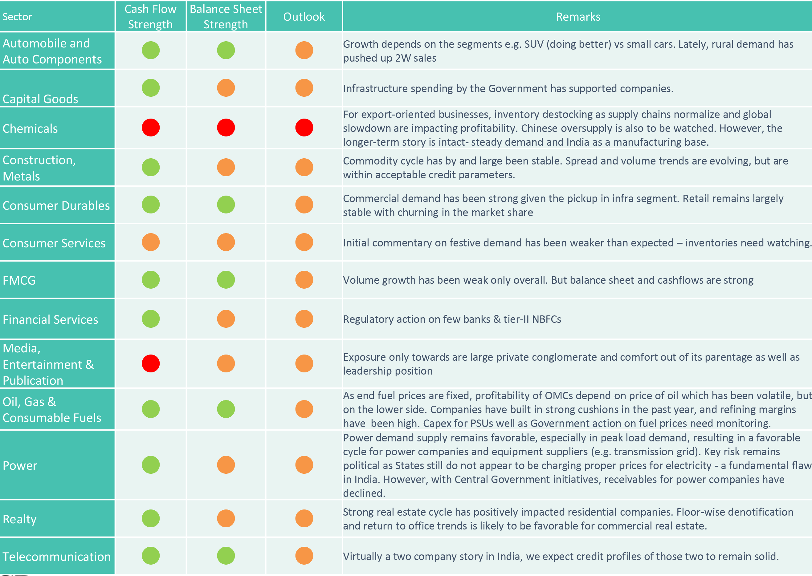DSP Credit view on sectors DSP Credit view on sectors