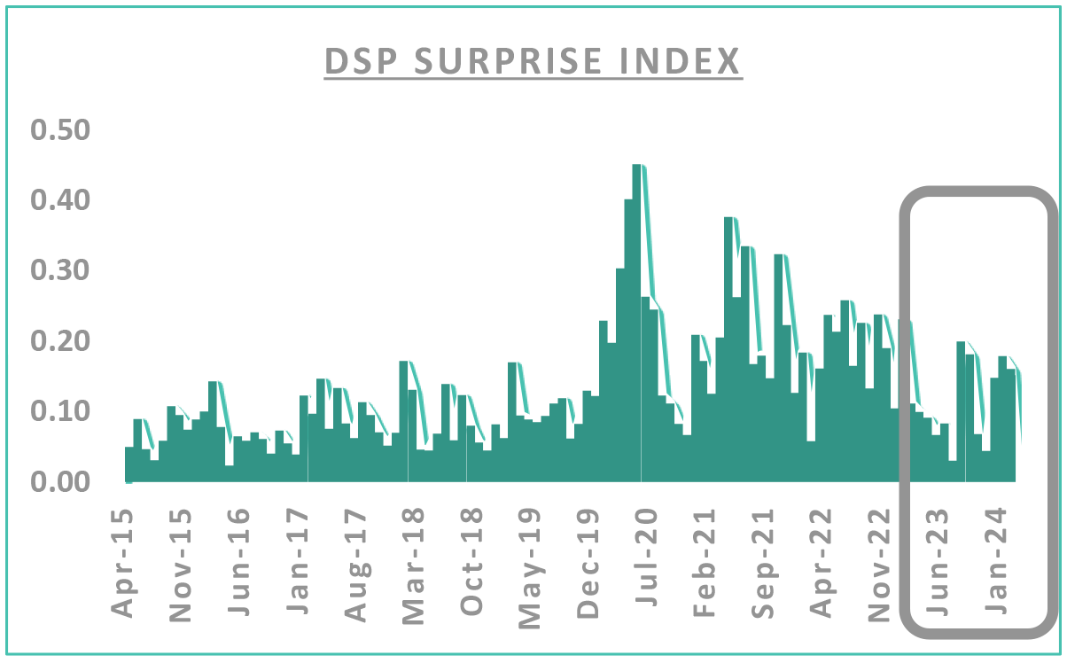 DSP Surprise Index DSP Surprise Index