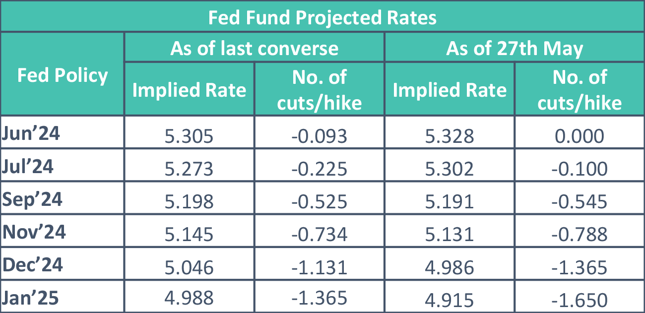 Fed Fund Projected Rates Overview Fed Fund Projected Rates Overview