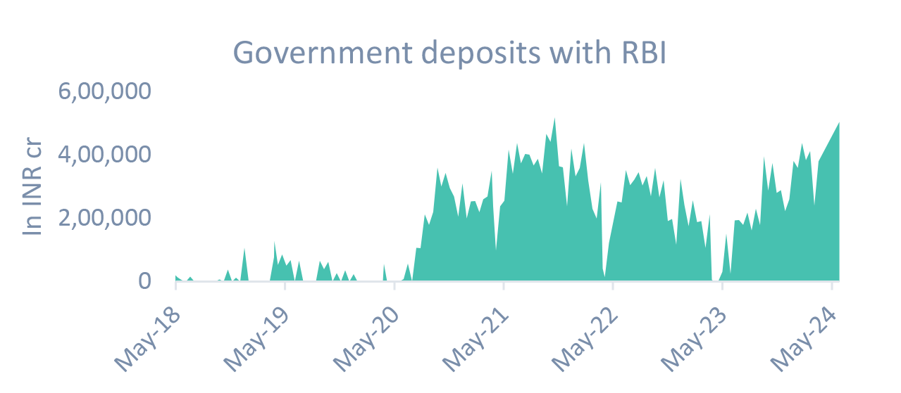 Government Deposits With RBI Government Deposits With RBI