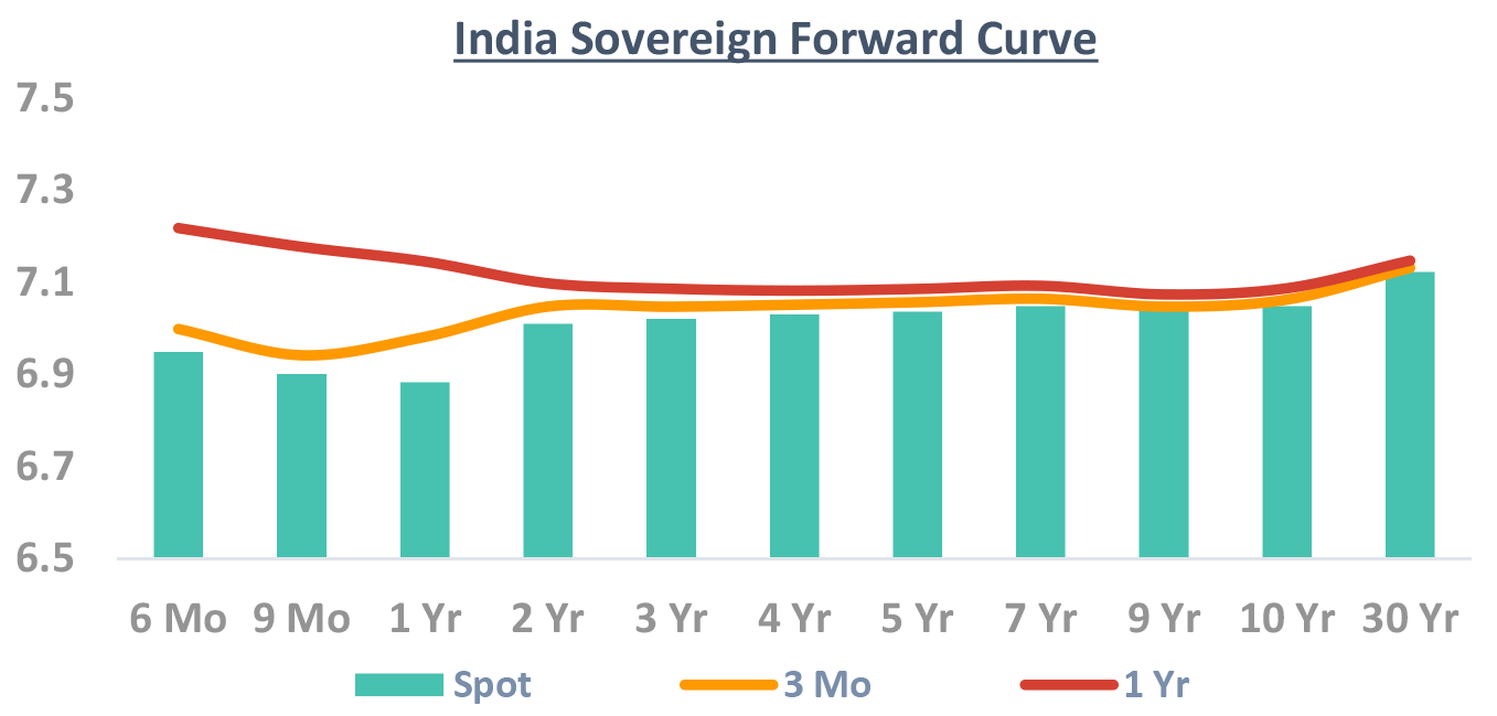 India Sovereign Forward Curve India Sovereign Forward Curve