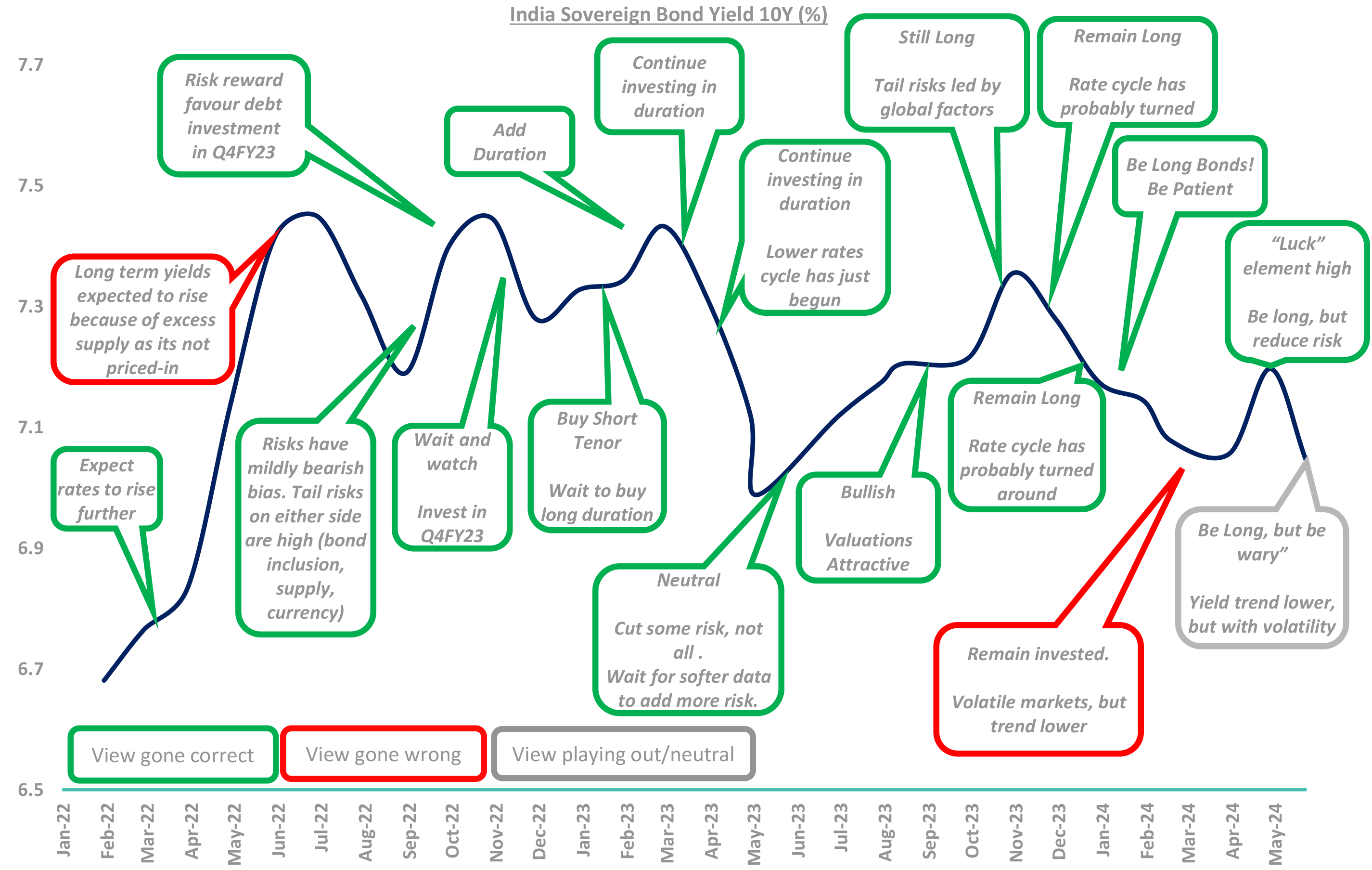Indian Soveregin Bond Yeild 10Y Indian Soveregin Bond Yeild 10Y