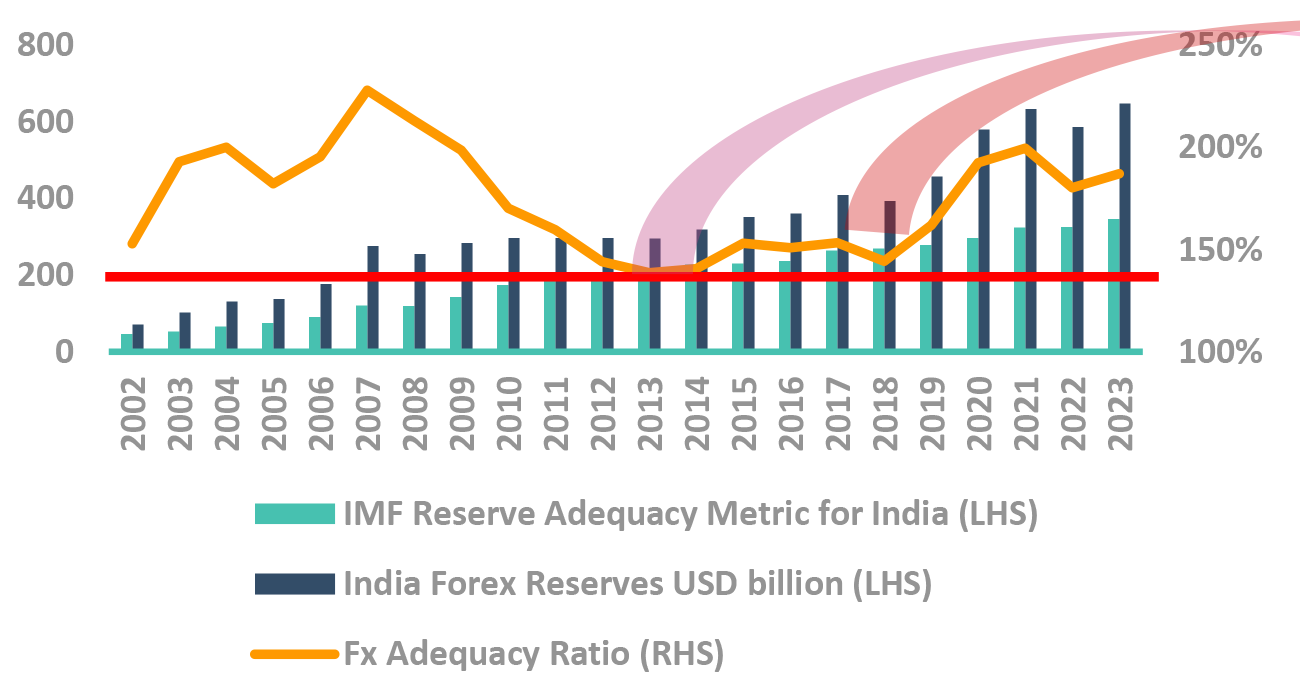 RBI FX reserves RBI FX reserves