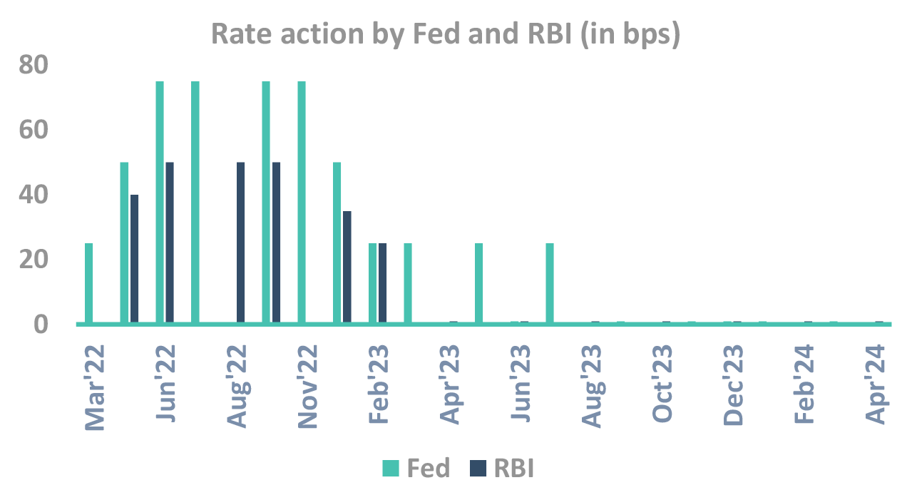 Rate Action by Fed and RBI Rate Action by Fed and RBI