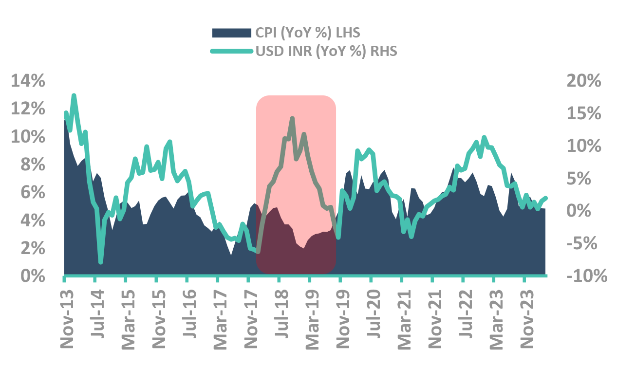 Rupee and Inflation Rupee and Inflation