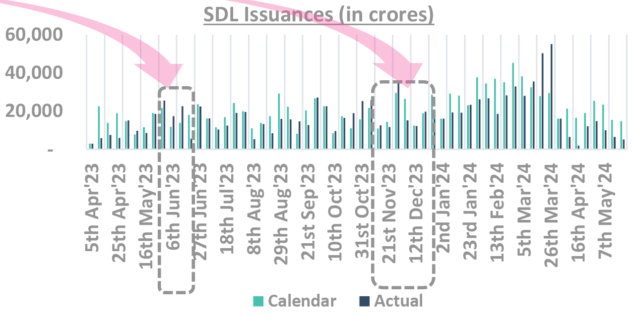SDL Issuances SDL Issuances