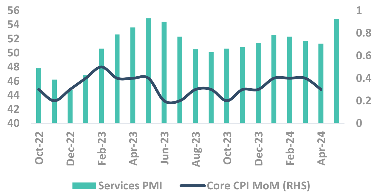Services PMI Services PMI