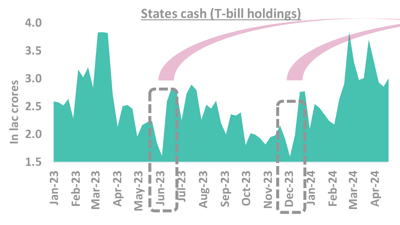 States cash balance States cash balance