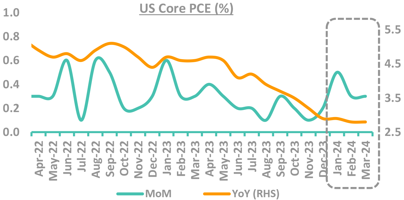 US Core PCE Overview US Core PCE Overview