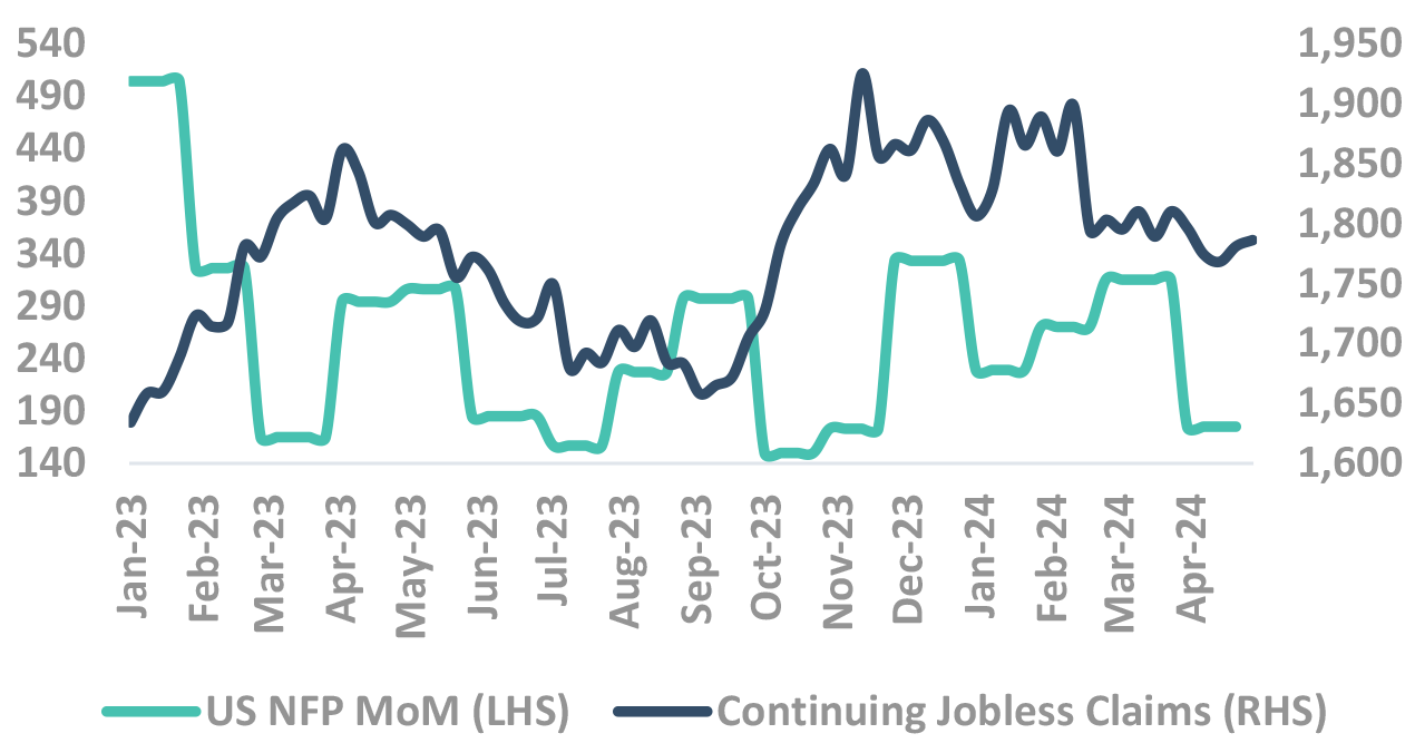 US NFP MoM LHS US NFP MoM LHS