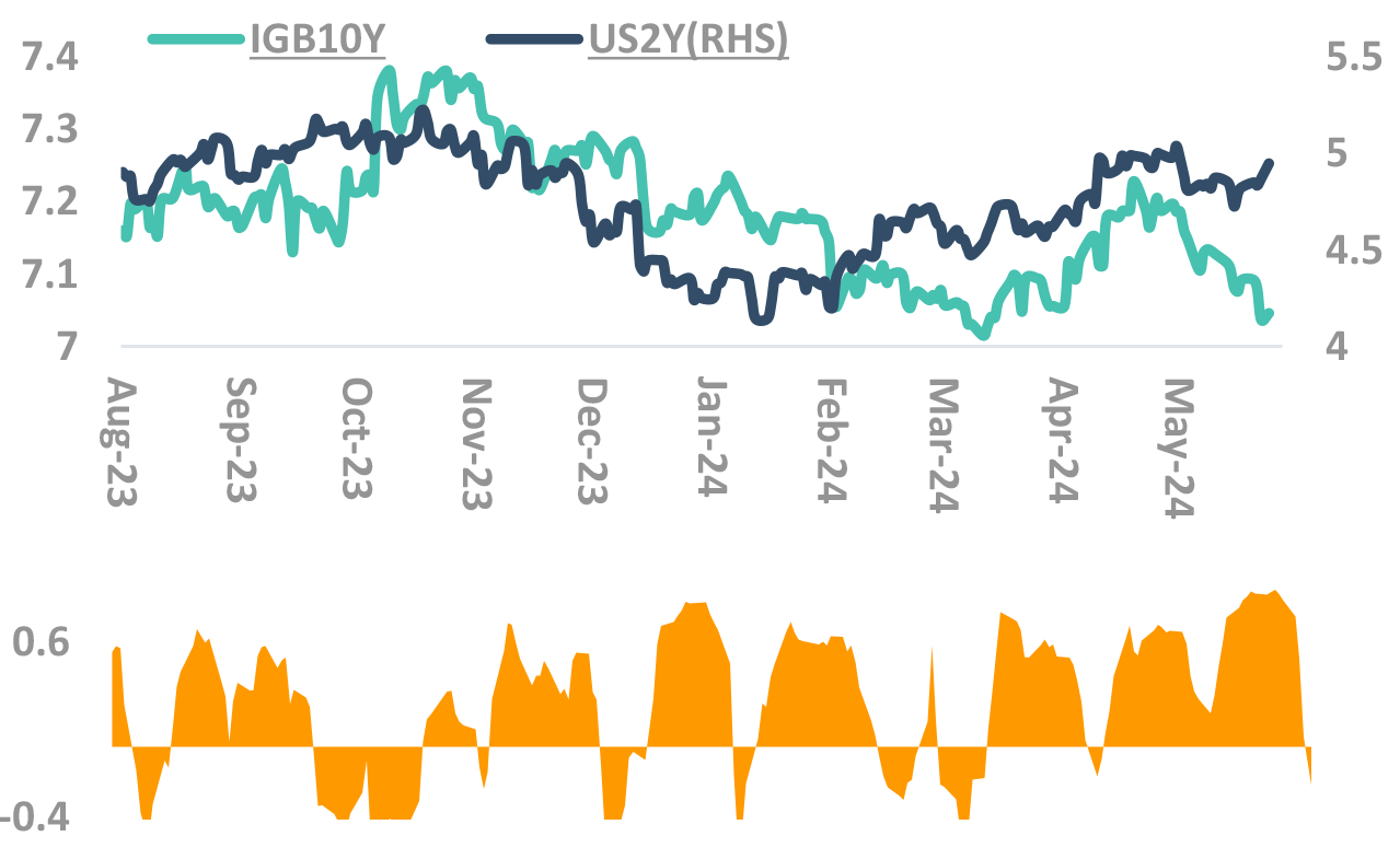 UST yield UST yield