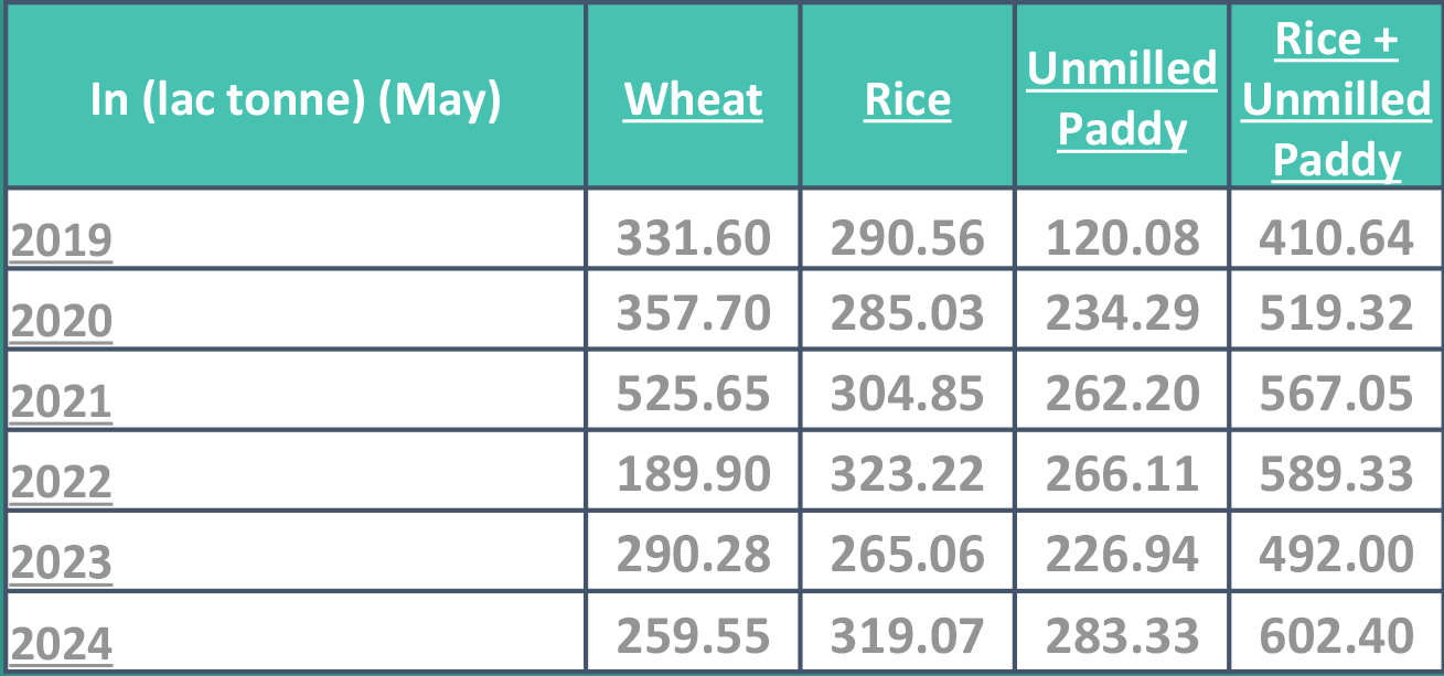 Wheat stocks Wheat stocks