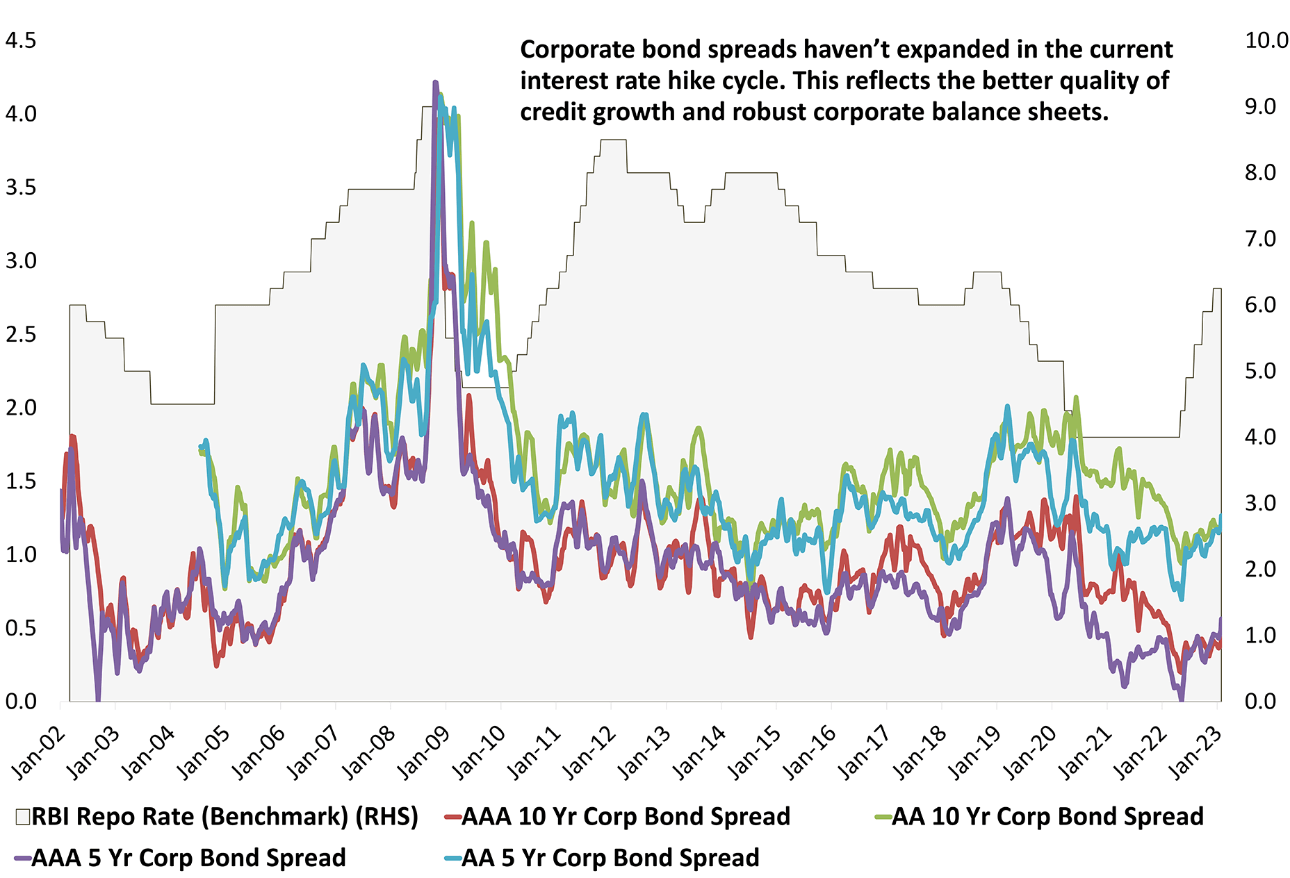Corporate Bond Yield Spreads Defy Past Trends