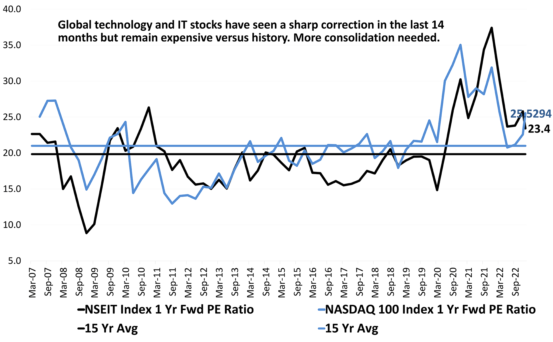 Indian IT Stocks Are Now Cheaper Than Nasdaq, But Above Historical Average