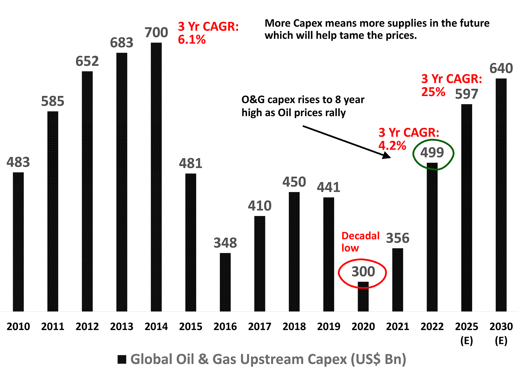 Oil & Gas Capex Is Back