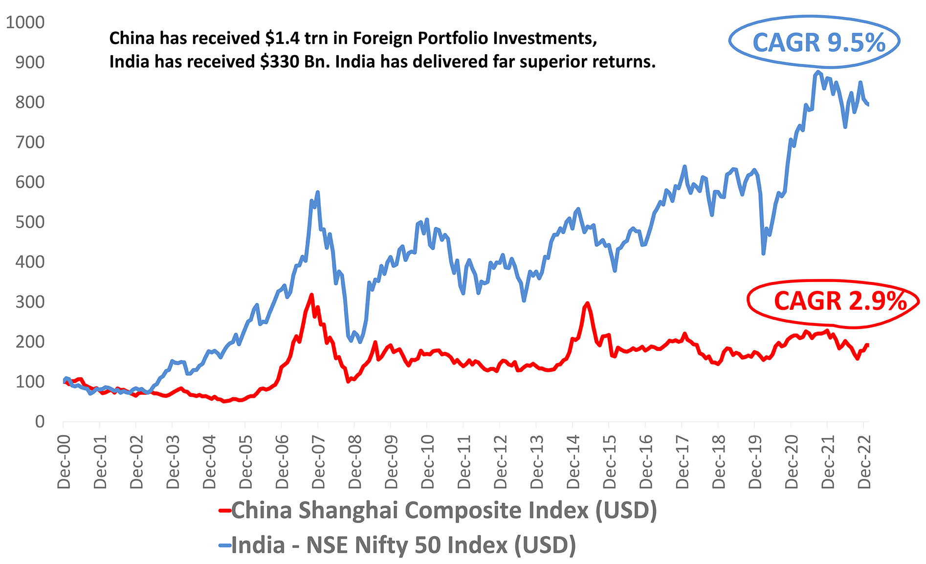 India Has Delivered Returns To Investors