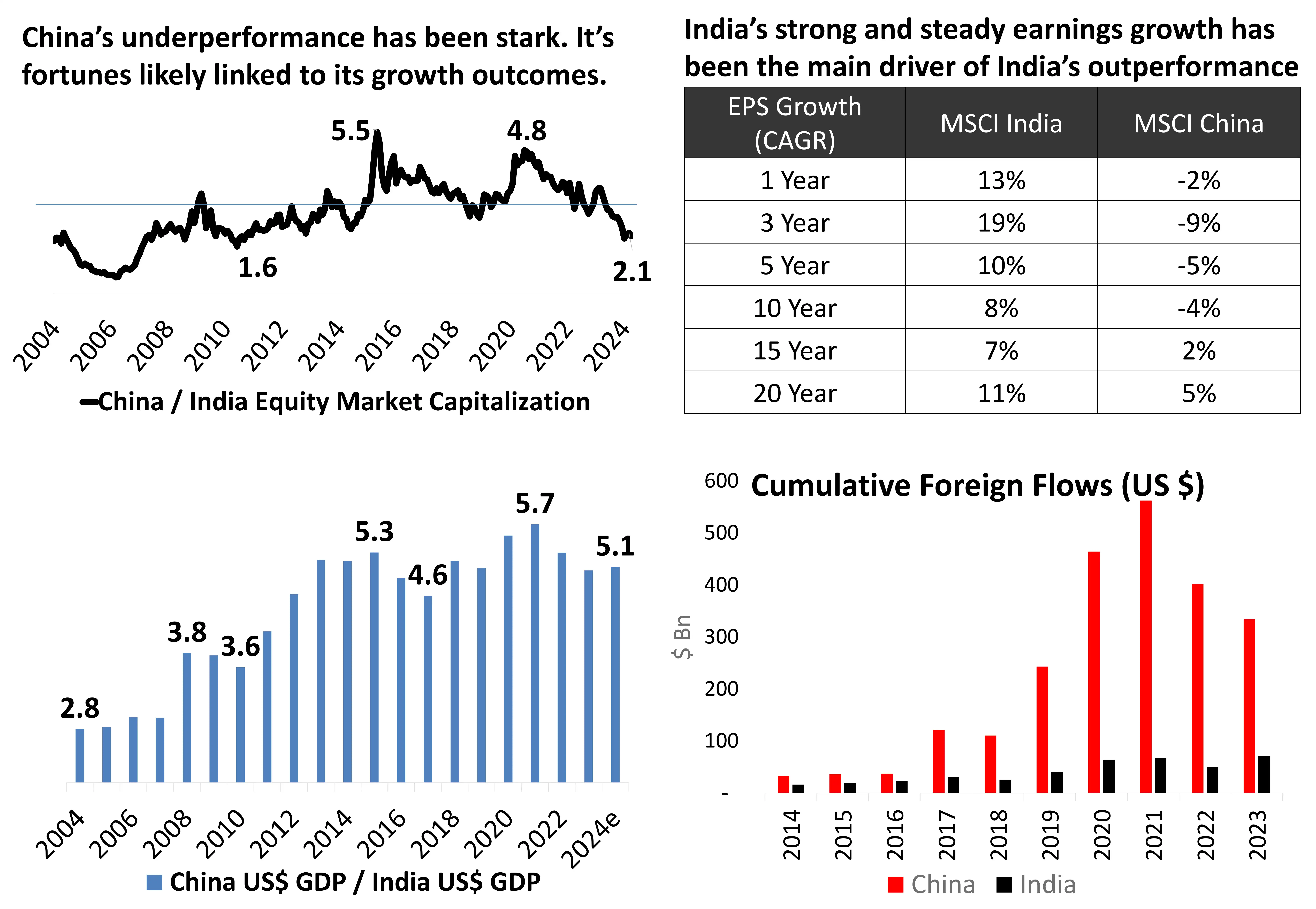 China's Equity Lags Despite Boasting a Far Larger GDP China's Equity Lags Despite Boasting a Far Larger GDP