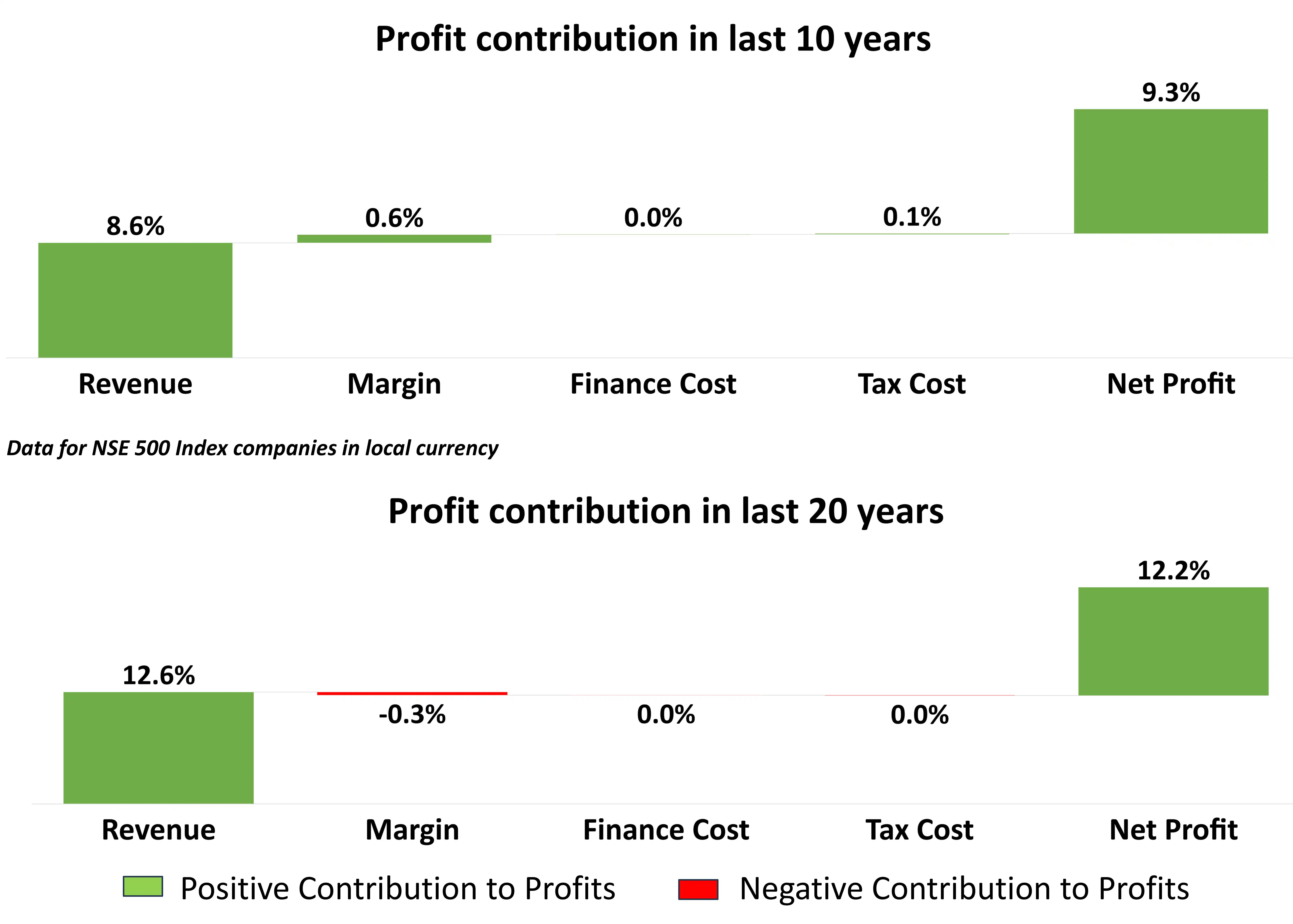Corporate Profit Growth In India Corporate Profit Growth In India