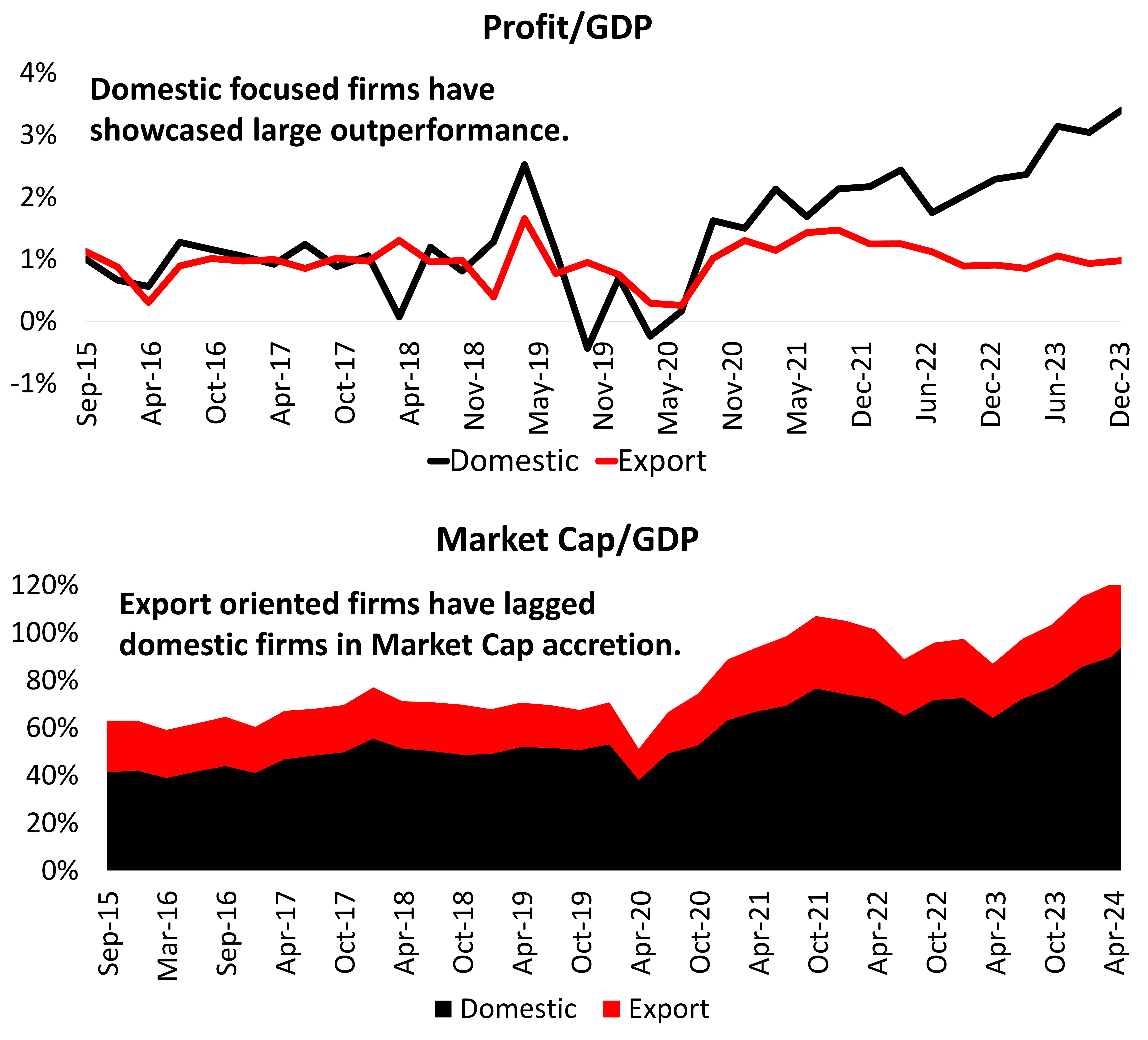 Domestic Focused & Export Oriented Firms Domestic Focused & Export Oriented Firms