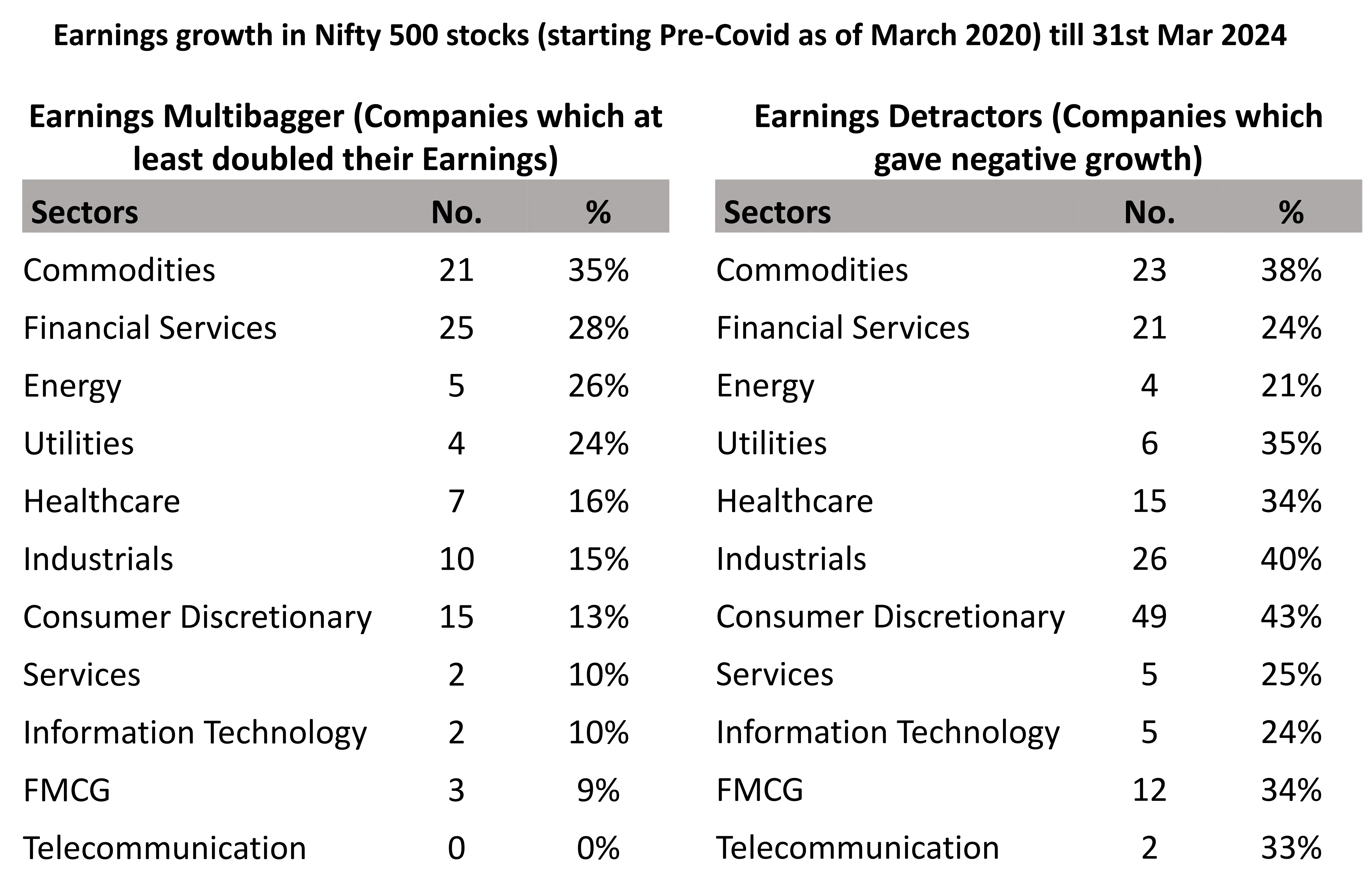 Earning Multibagger & Earning Detractors Earning Multibagger & Earning Detractors