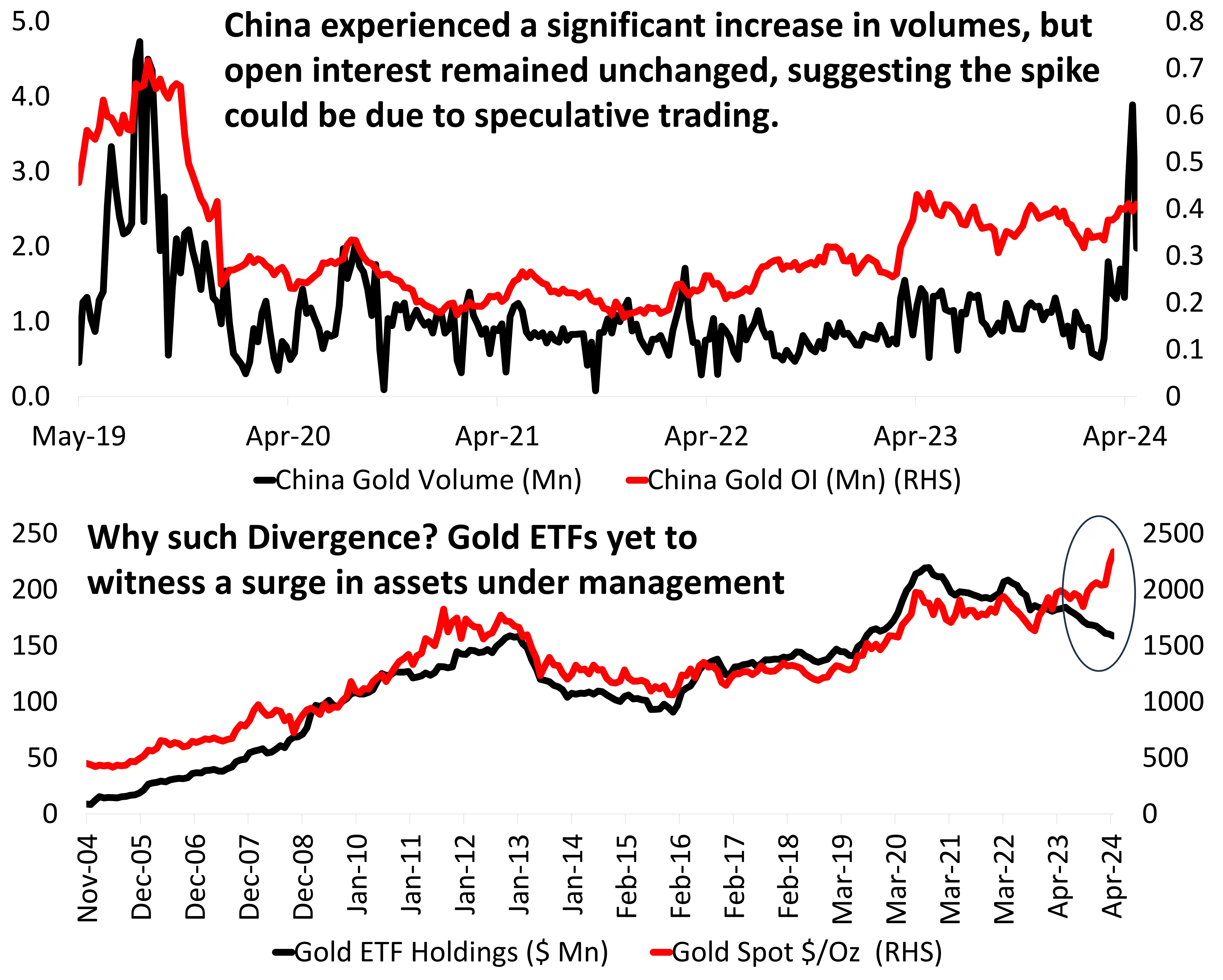 Gold ETFs Holdings Gold ETFs Holdings