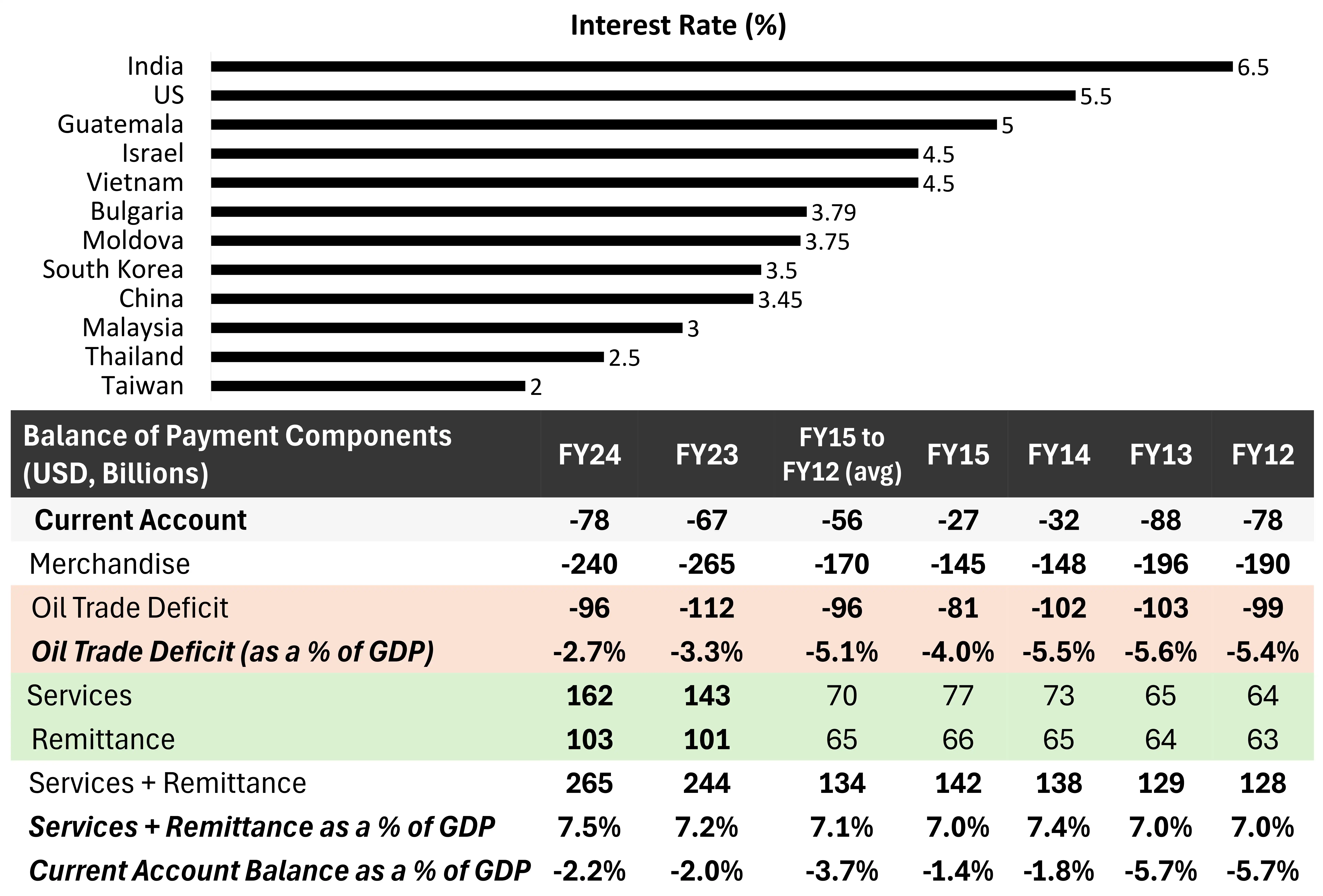 India Stands Out With High Real Rates India Stands Out With High Real Rates