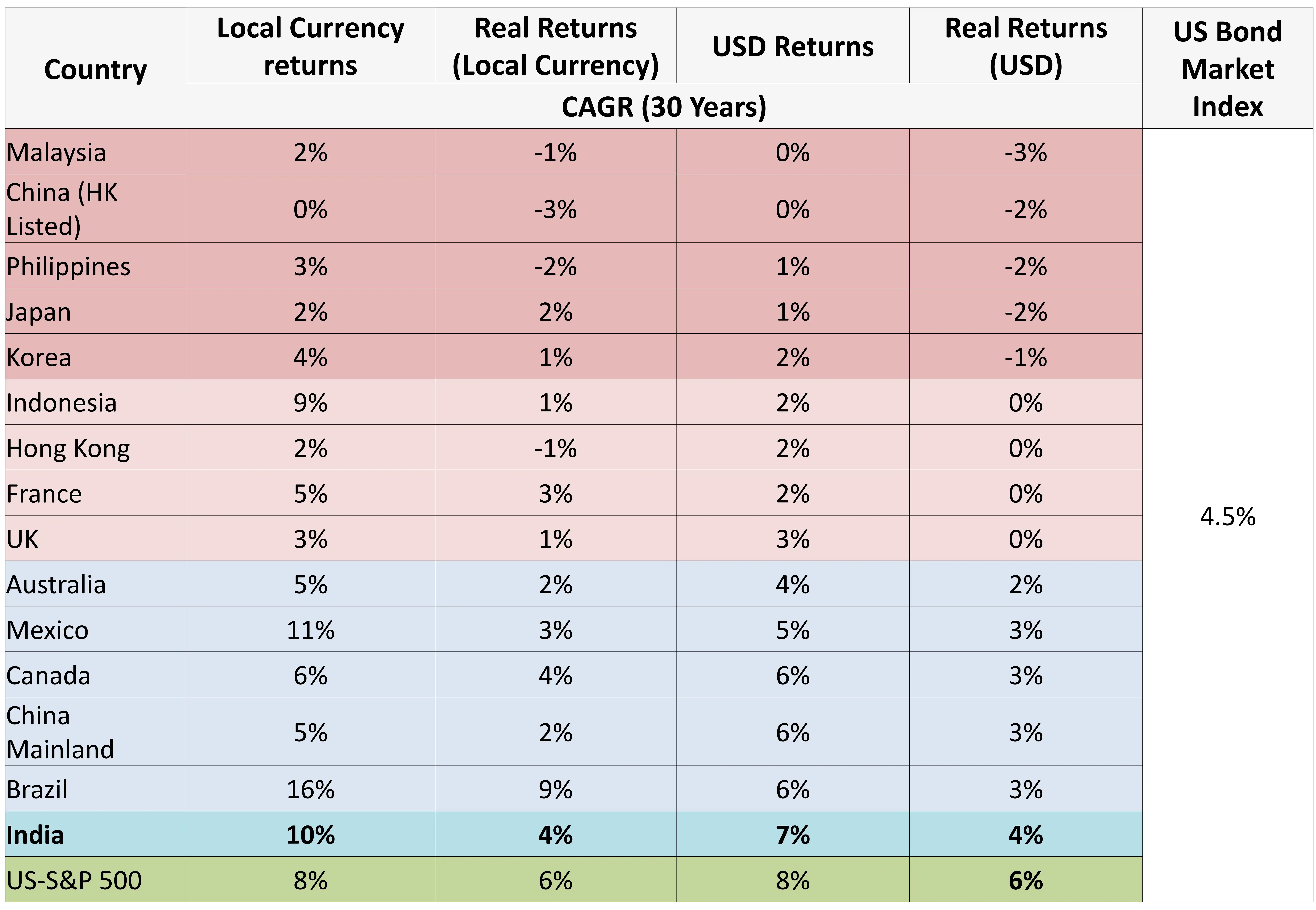 Long Term Equity Returns Are An Exception, Not the Norm Long Term Equity Returns Are An Exception, Not the Norm
