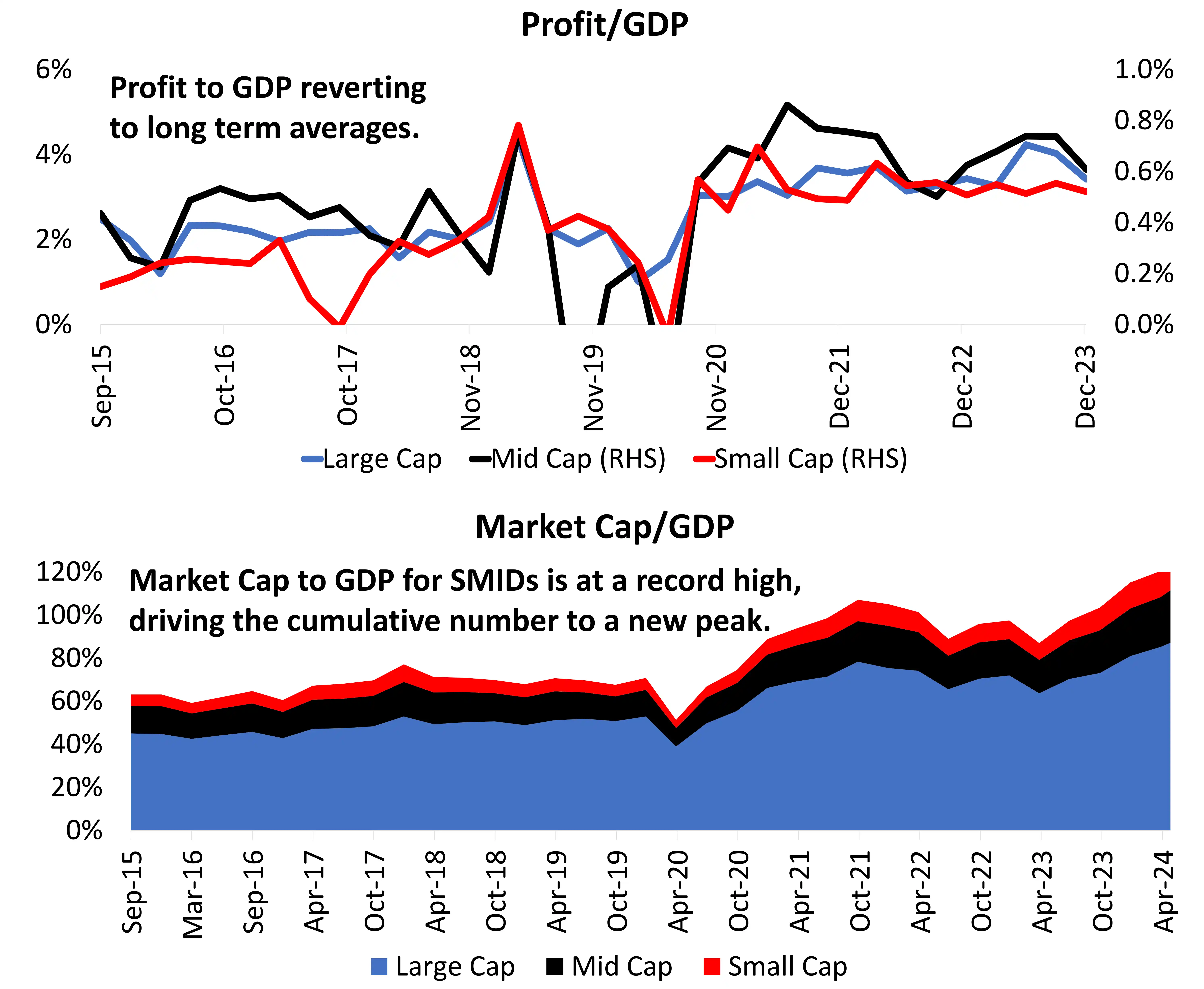 Profit to GDP reverting Profit to GDP reverting