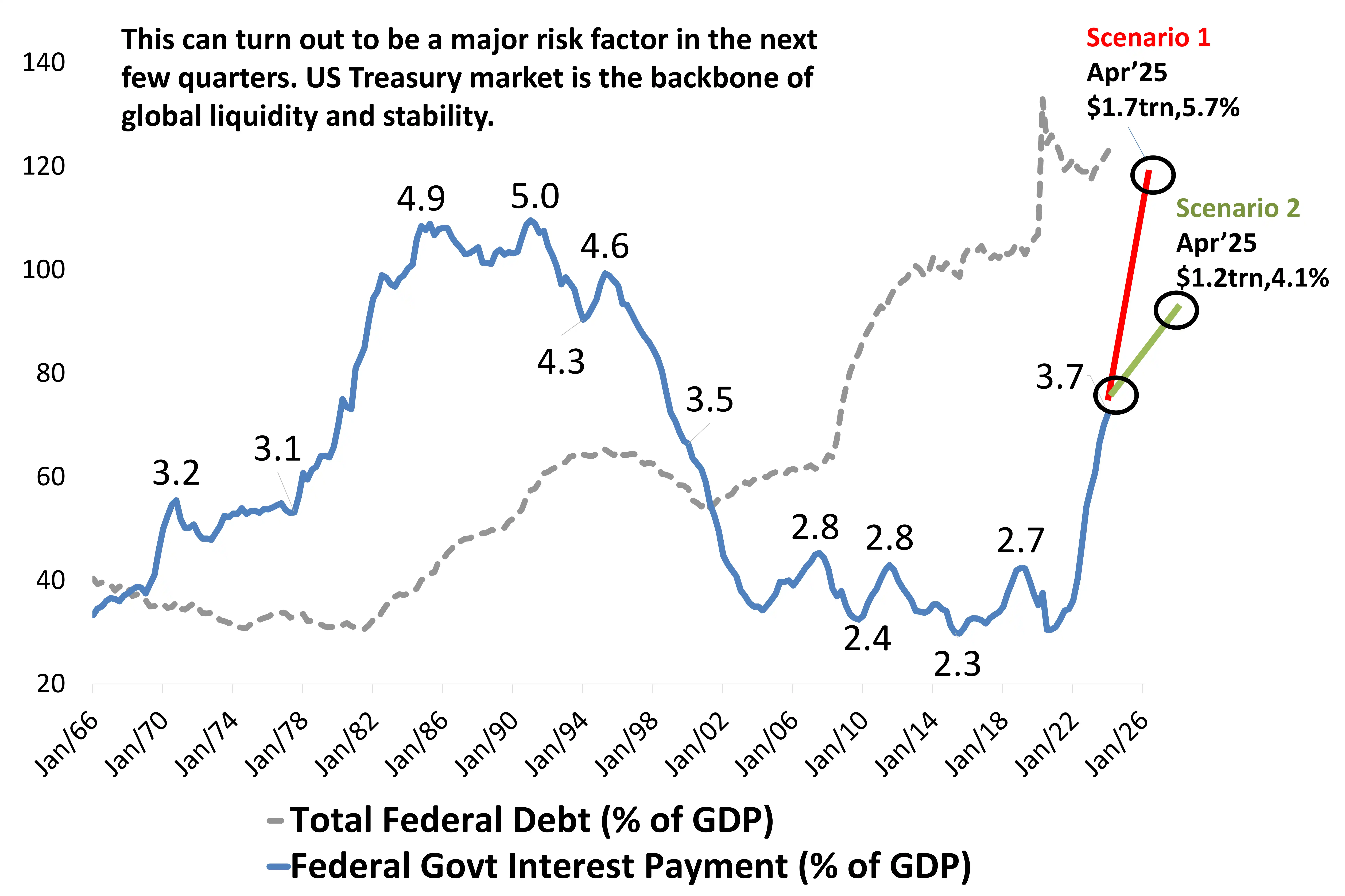 Unprecedent Ascent If the Fed Stays ‘Higher For Longer’ Unprecedent Ascent If the Fed Stays ‘Higher For Longer’