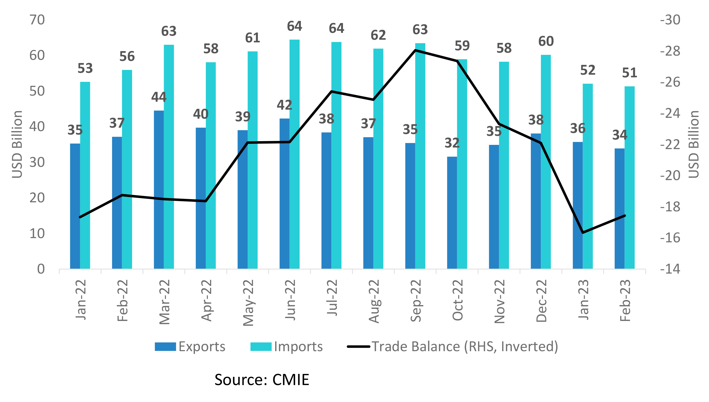 India trade deficit - India's External Position Remains Stable