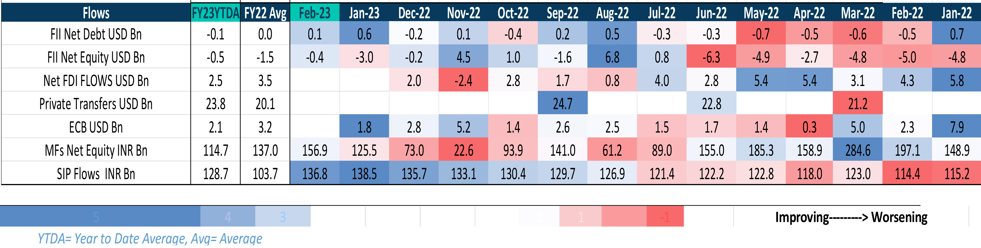 India saw FII outflows in Equity but some minor inflows in debt.