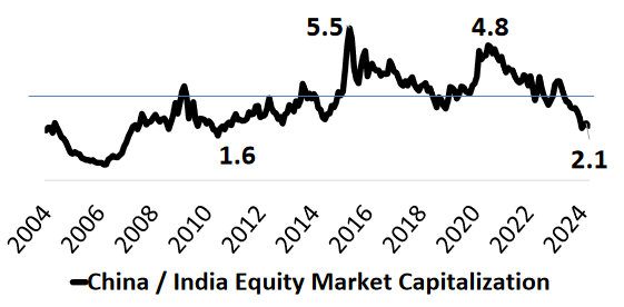 china-to-india-equity-market-cap-netra-may-2024