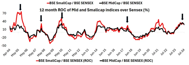 netra-aug-smid-vs-large-cap-rate-of-change