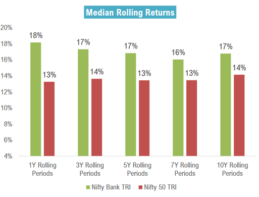 bank-nifty-median-rolling-returns