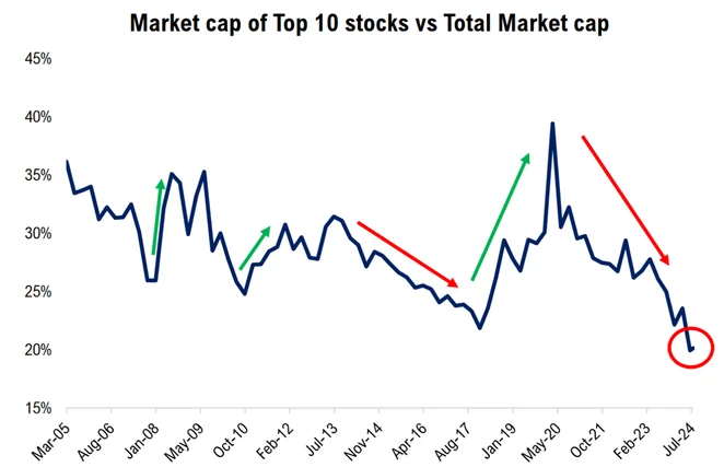 n10-relative-market-cap