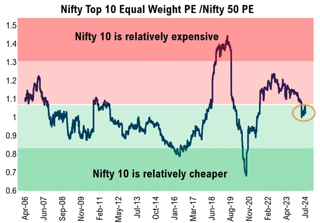 n10-relative-pe-ratio