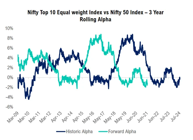 n10-forward-vs-historical-alpha