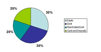 Asset Allocation: Meaning and Importance Explained